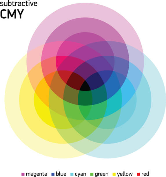 Illustration von überschneidenen CMYK Farben