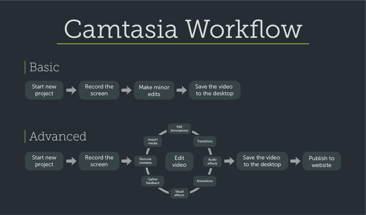 common_user_workflow
